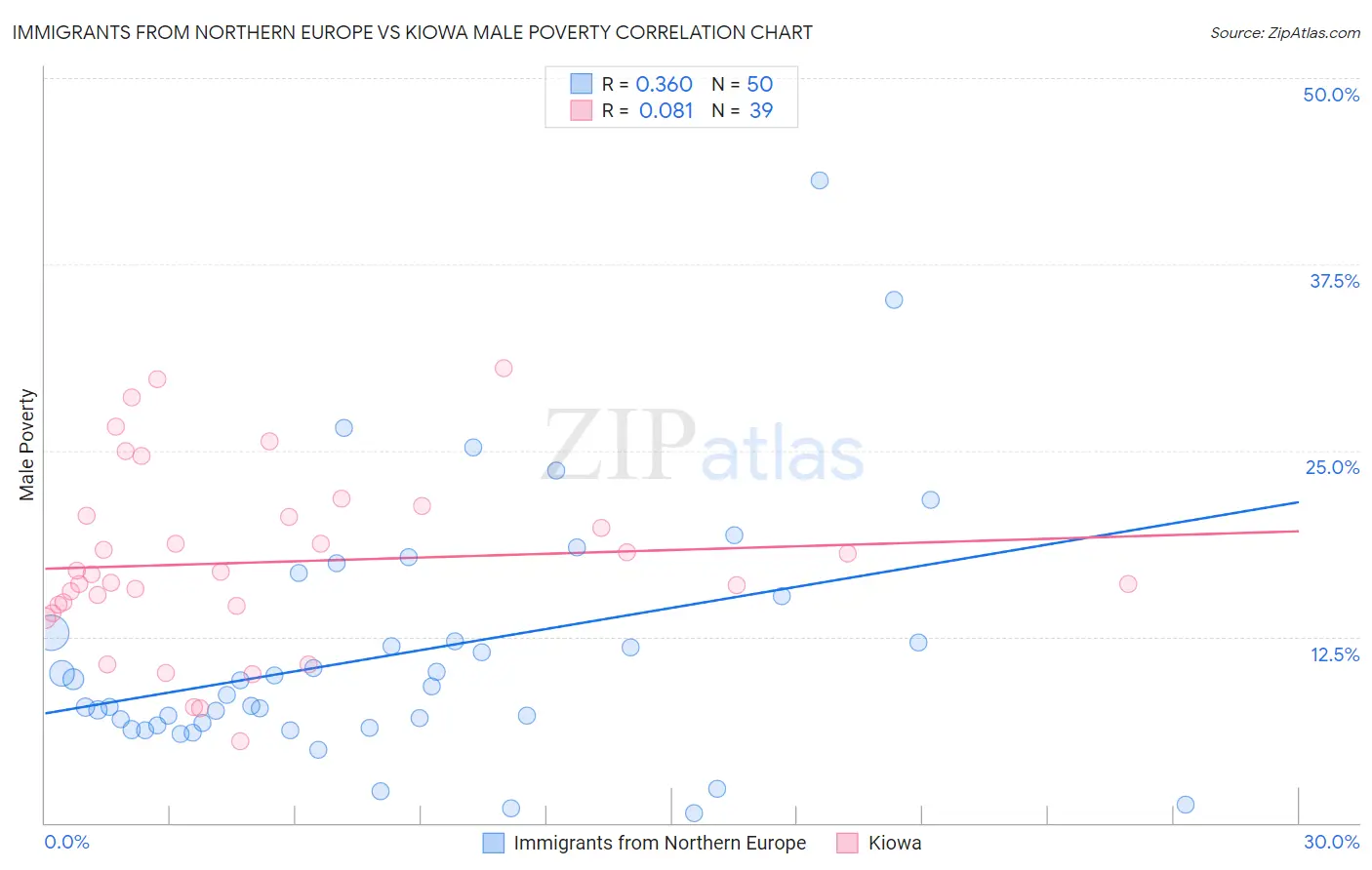 Immigrants from Northern Europe vs Kiowa Male Poverty