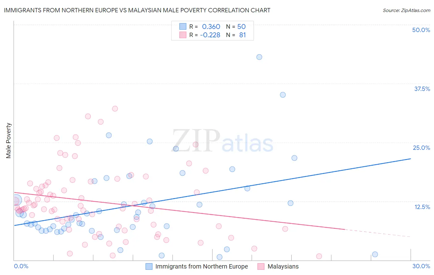 Immigrants from Northern Europe vs Malaysian Male Poverty