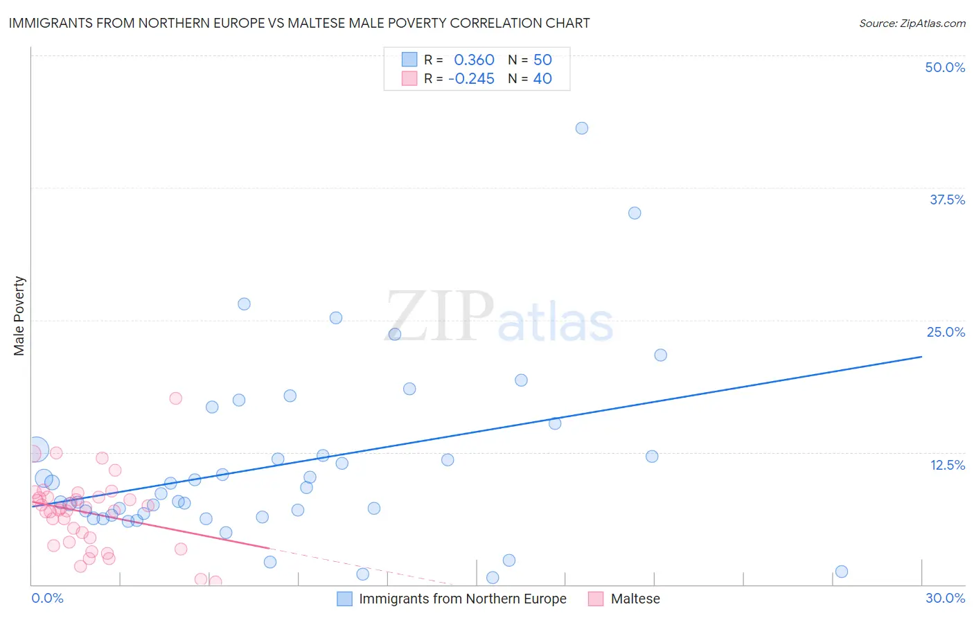 Immigrants from Northern Europe vs Maltese Male Poverty