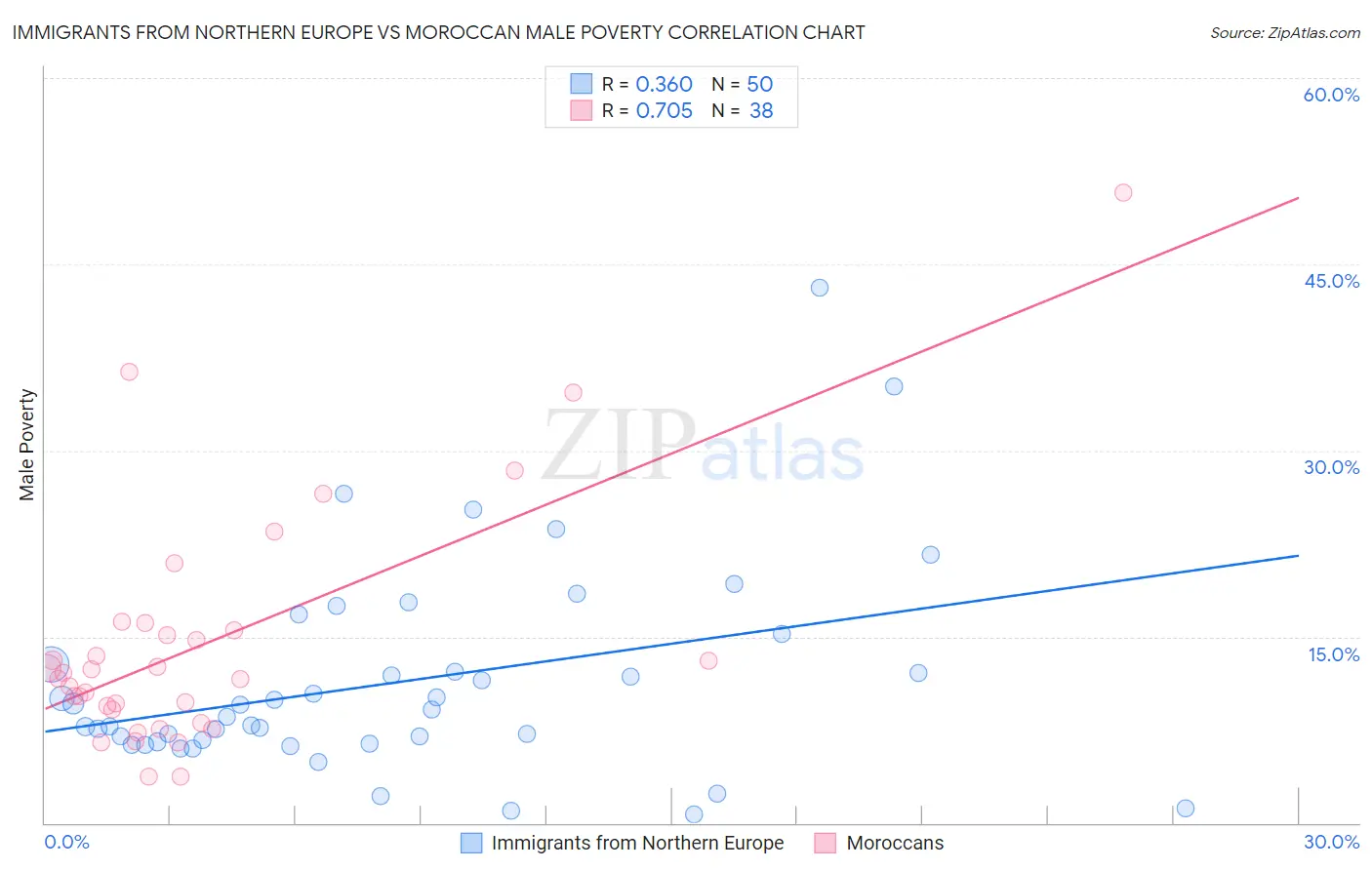 Immigrants from Northern Europe vs Moroccan Male Poverty