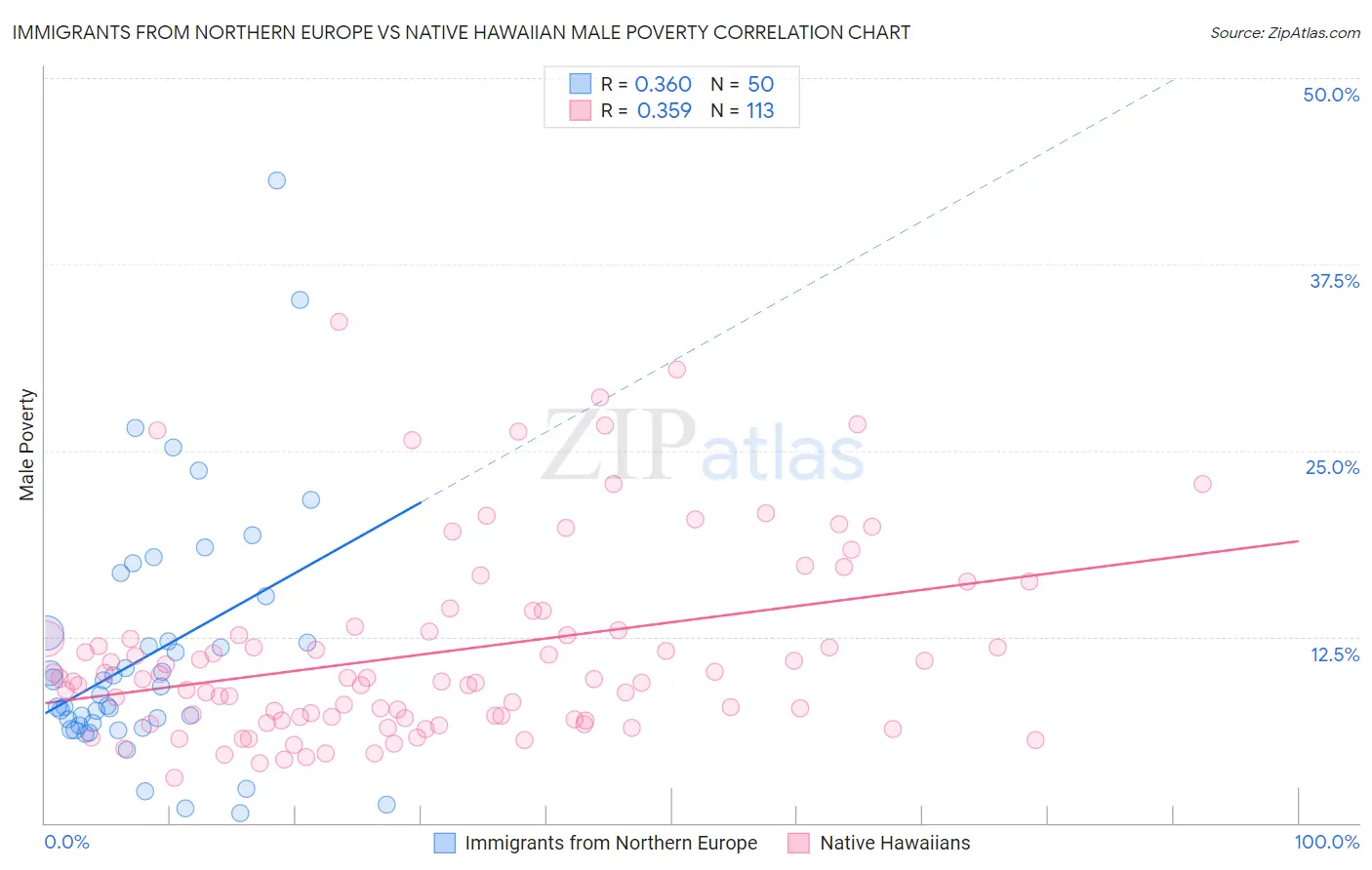 Immigrants from Northern Europe vs Native Hawaiian Male Poverty