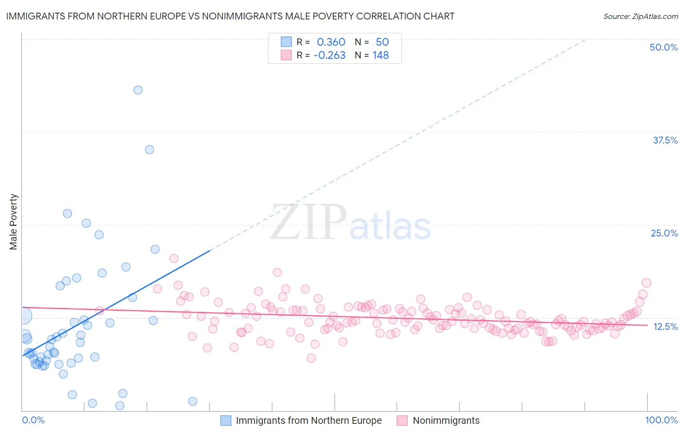 Immigrants from Northern Europe vs Nonimmigrants Male Poverty