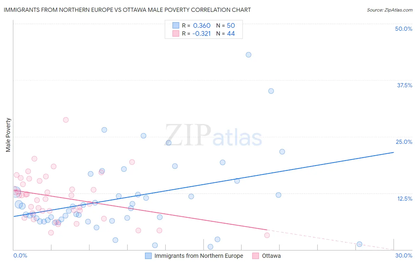 Immigrants from Northern Europe vs Ottawa Male Poverty