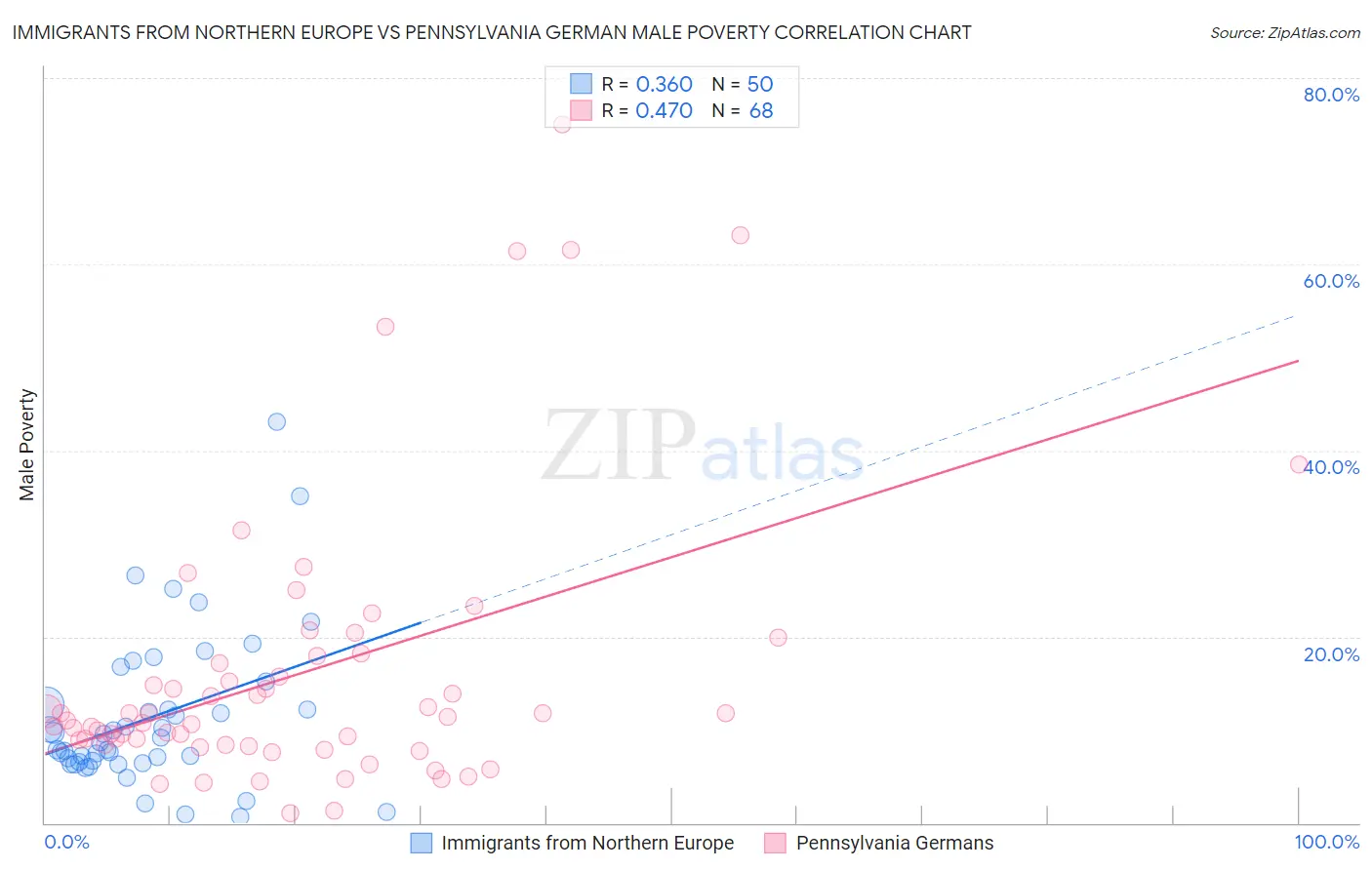 Immigrants from Northern Europe vs Pennsylvania German Male Poverty