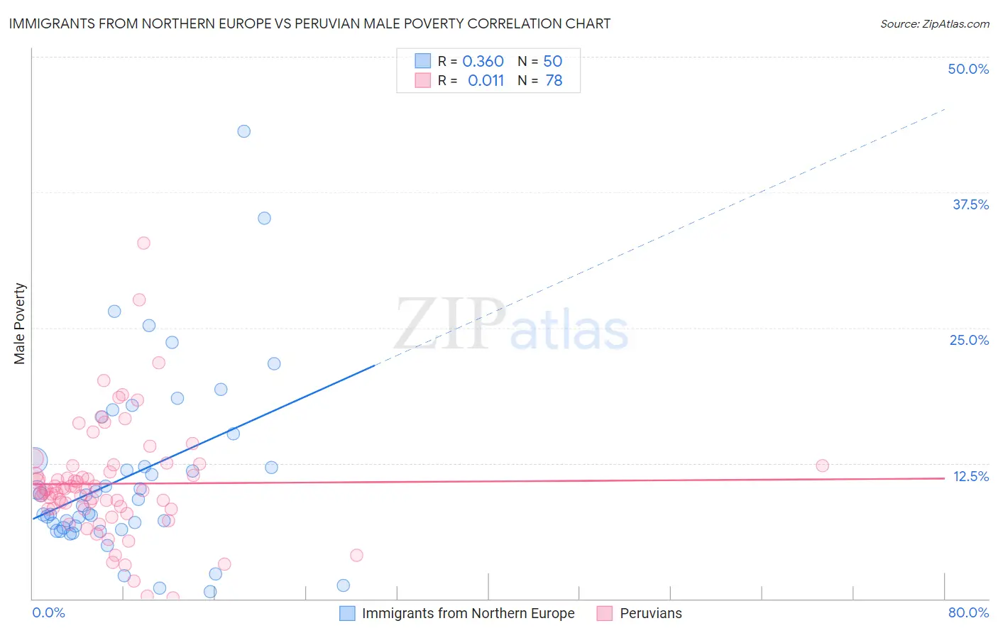 Immigrants from Northern Europe vs Peruvian Male Poverty