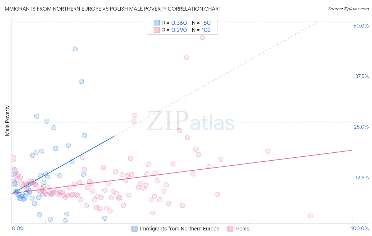 Immigrants from Northern Europe vs Polish Male Poverty