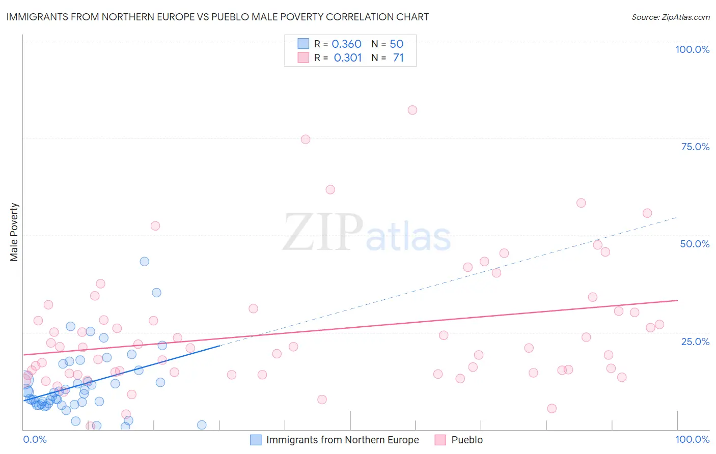 Immigrants from Northern Europe vs Pueblo Male Poverty