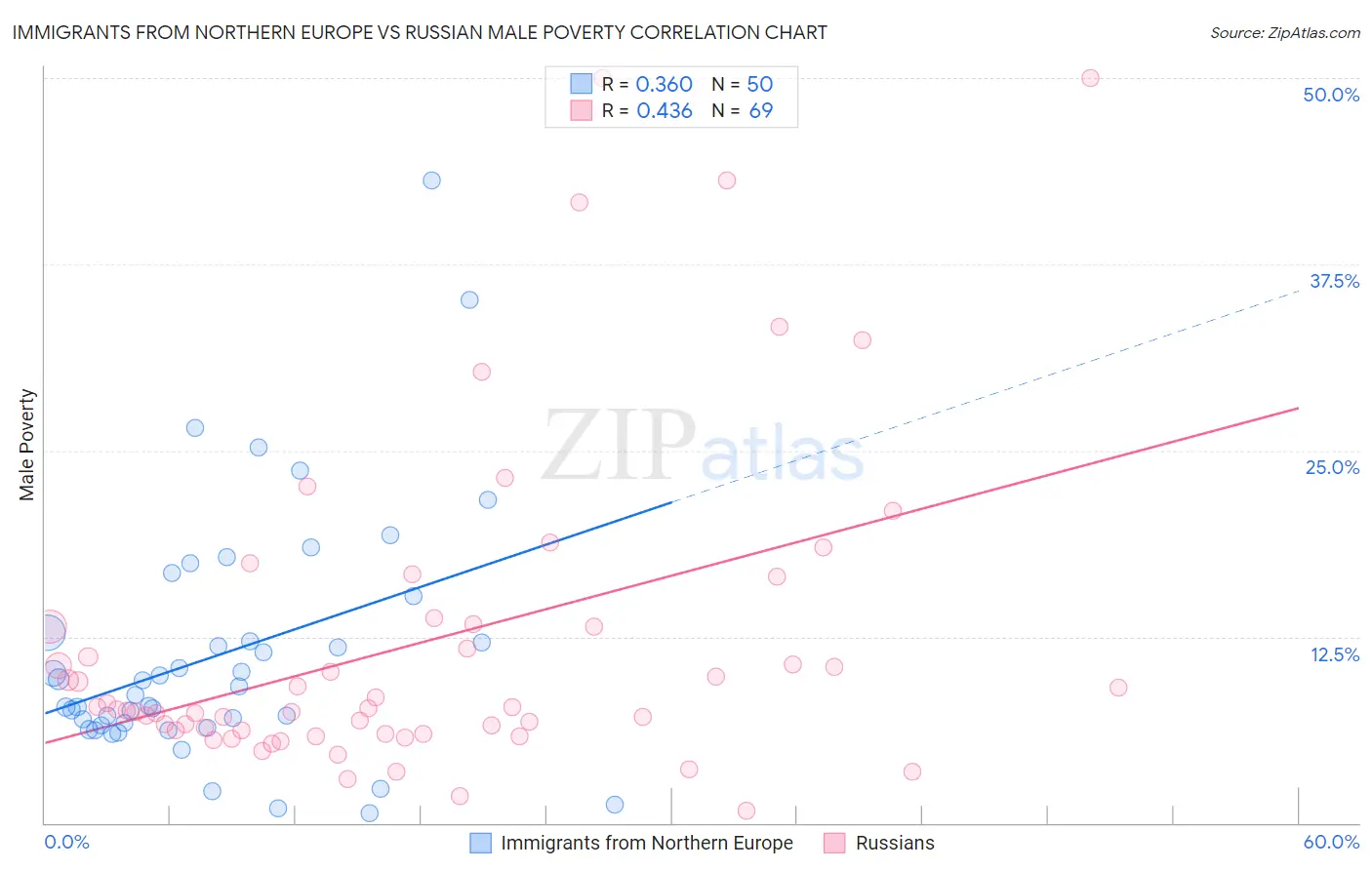 Immigrants from Northern Europe vs Russian Male Poverty