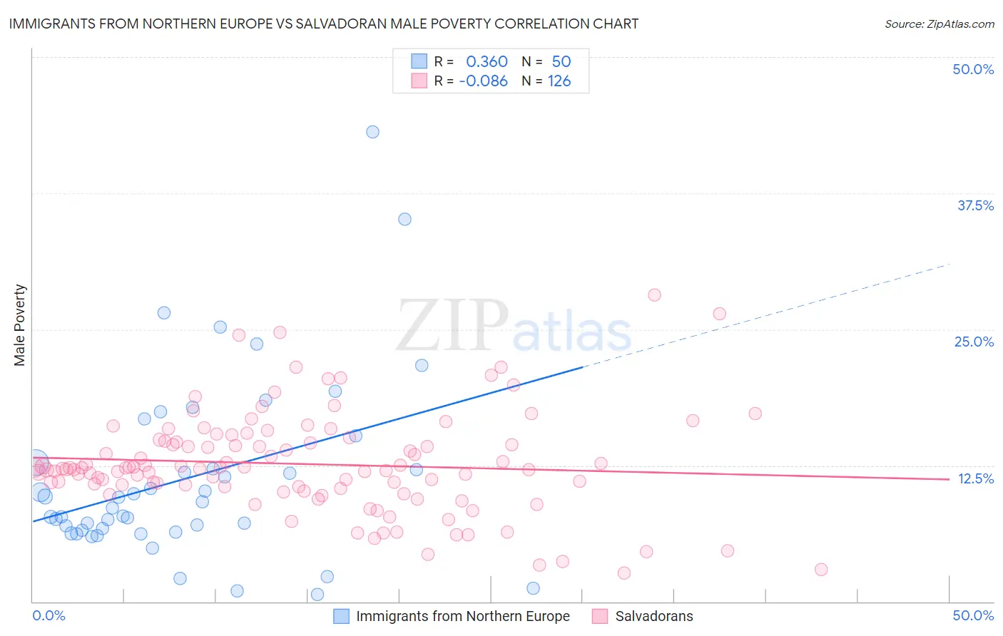 Immigrants from Northern Europe vs Salvadoran Male Poverty