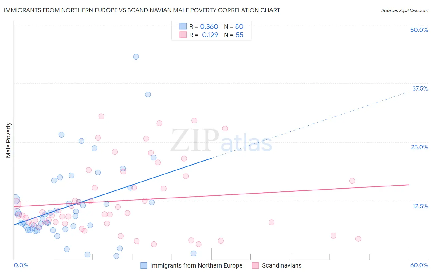 Immigrants from Northern Europe vs Scandinavian Male Poverty