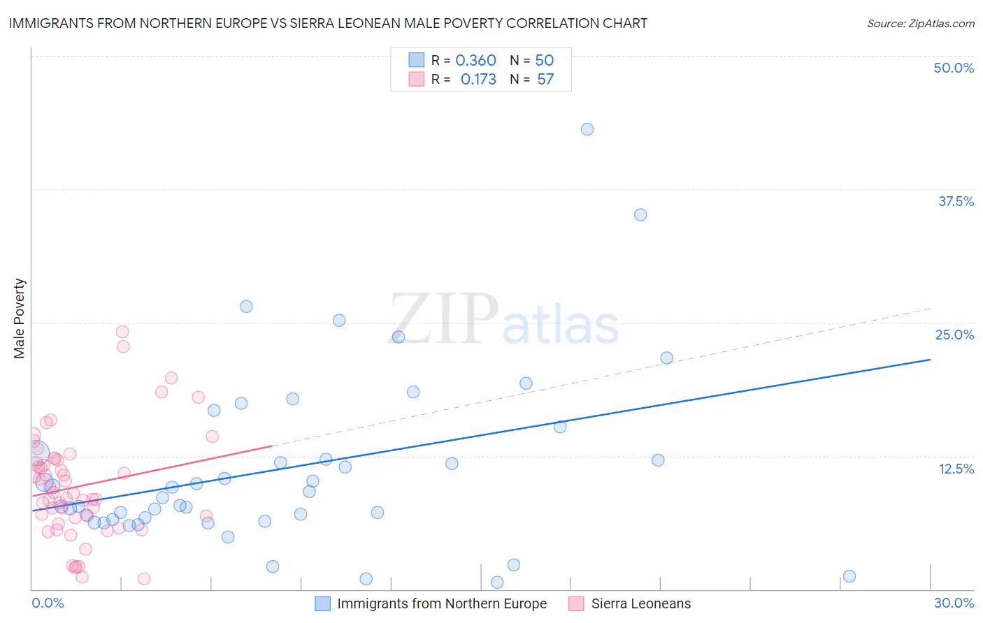 Immigrants from Northern Europe vs Sierra Leonean Male Poverty