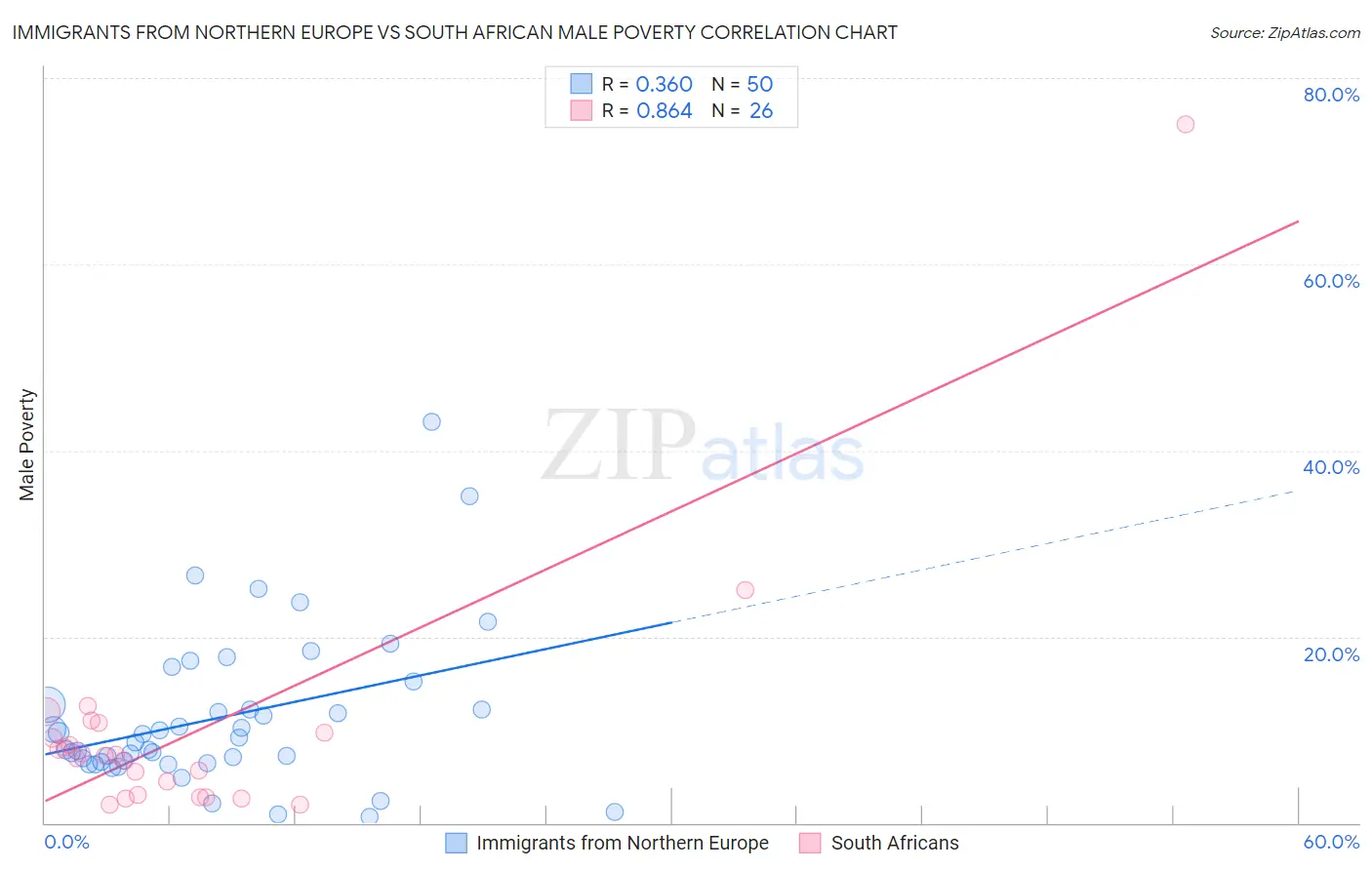 Immigrants from Northern Europe vs South African Male Poverty