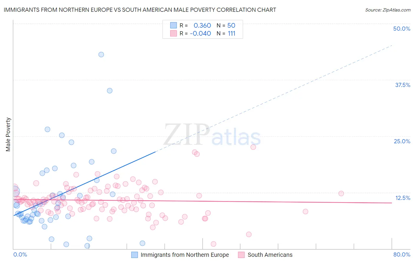 Immigrants from Northern Europe vs South American Male Poverty