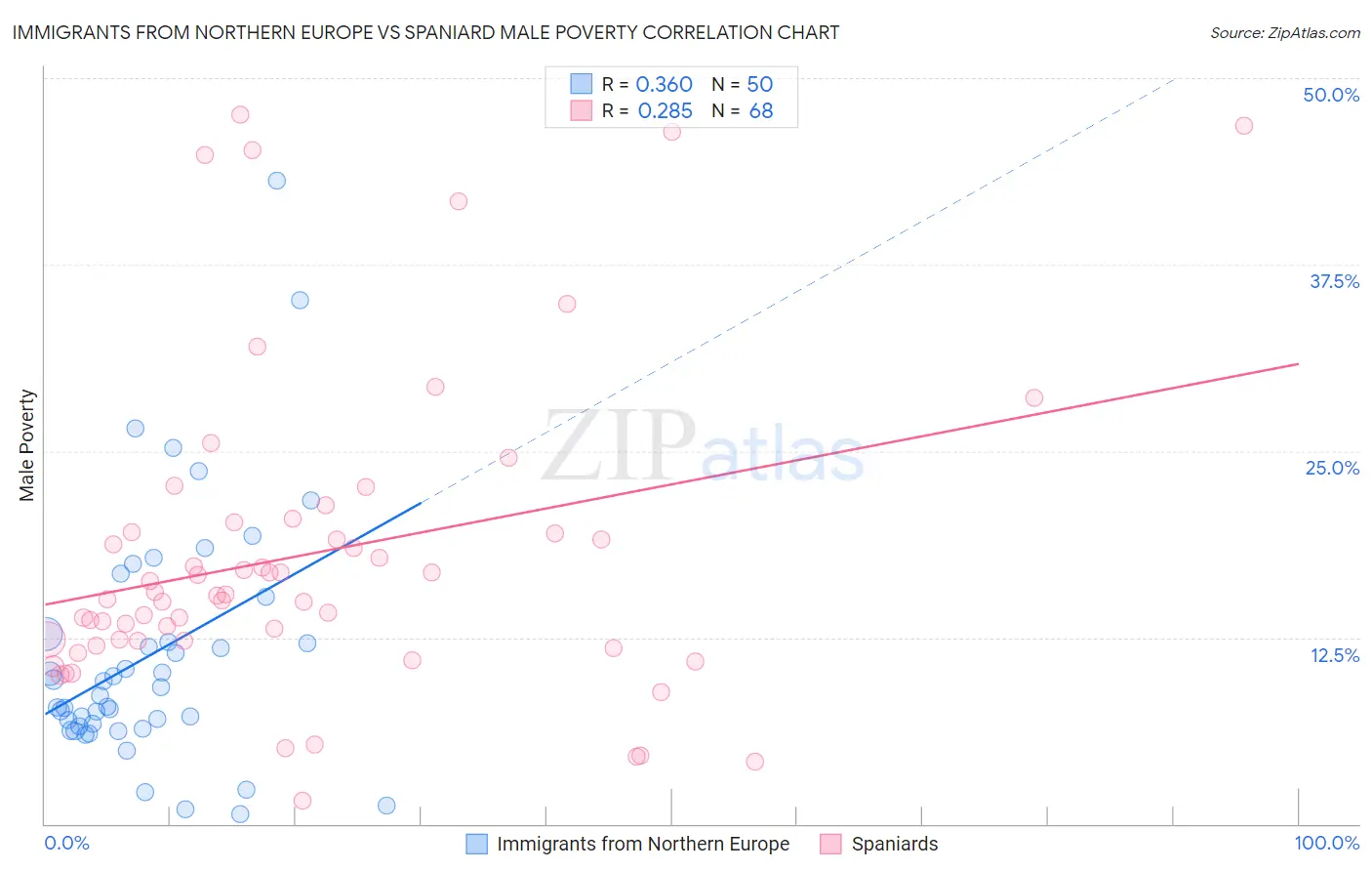 Immigrants from Northern Europe vs Spaniard Male Poverty