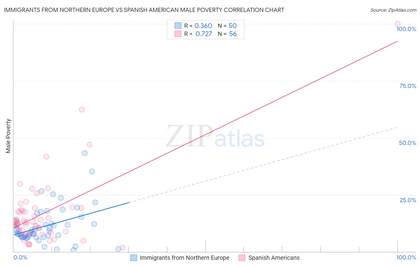 Immigrants from Northern Europe vs Spanish American Male Poverty