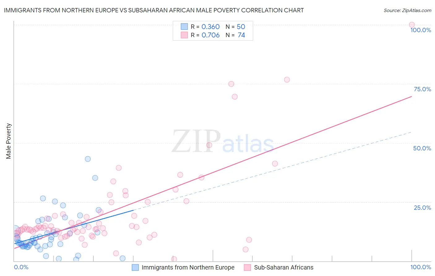 Immigrants from Northern Europe vs Subsaharan African Male Poverty