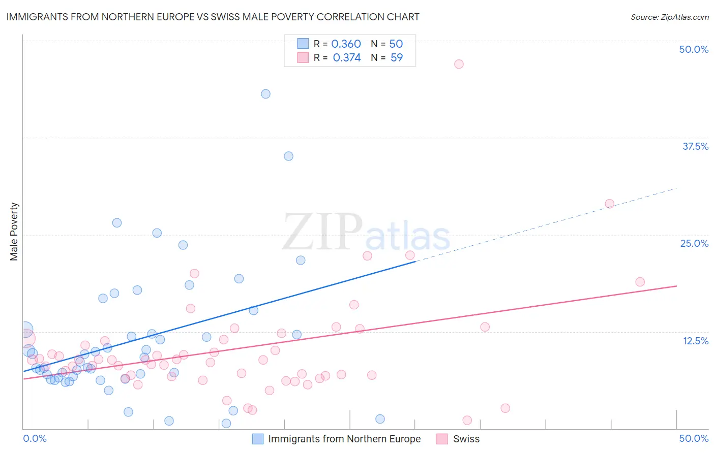 Immigrants from Northern Europe vs Swiss Male Poverty