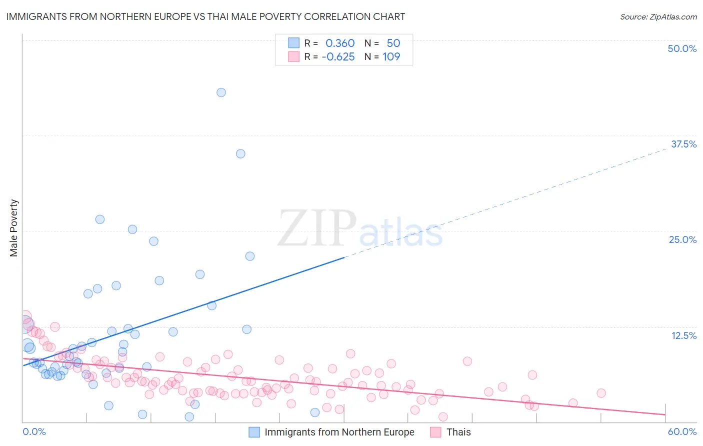 Immigrants from Northern Europe vs Thai Male Poverty