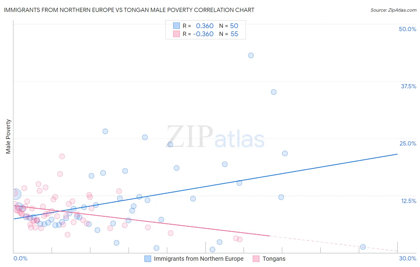 Immigrants from Northern Europe vs Tongan Male Poverty