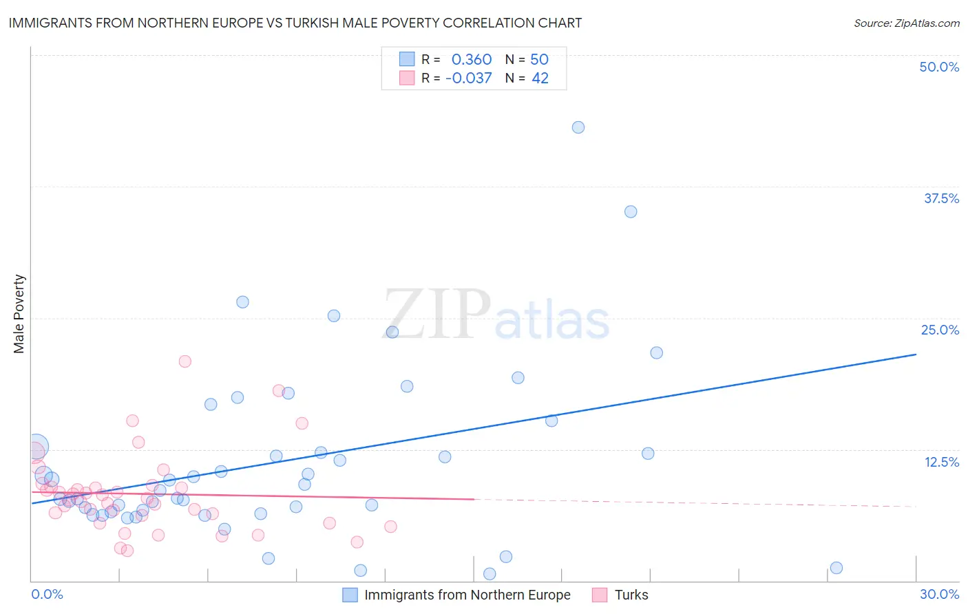 Immigrants from Northern Europe vs Turkish Male Poverty