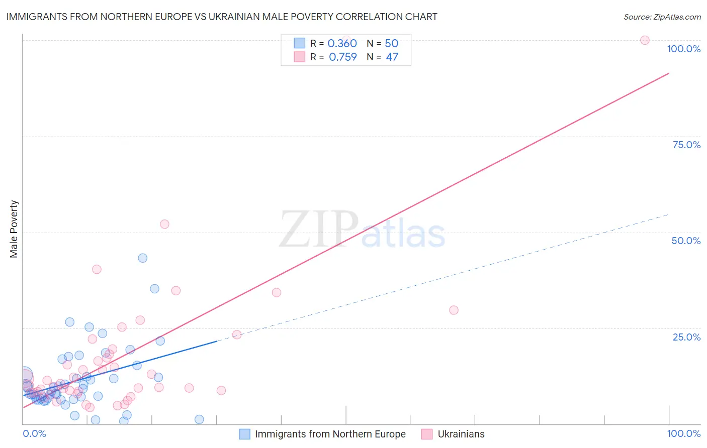 Immigrants from Northern Europe vs Ukrainian Male Poverty