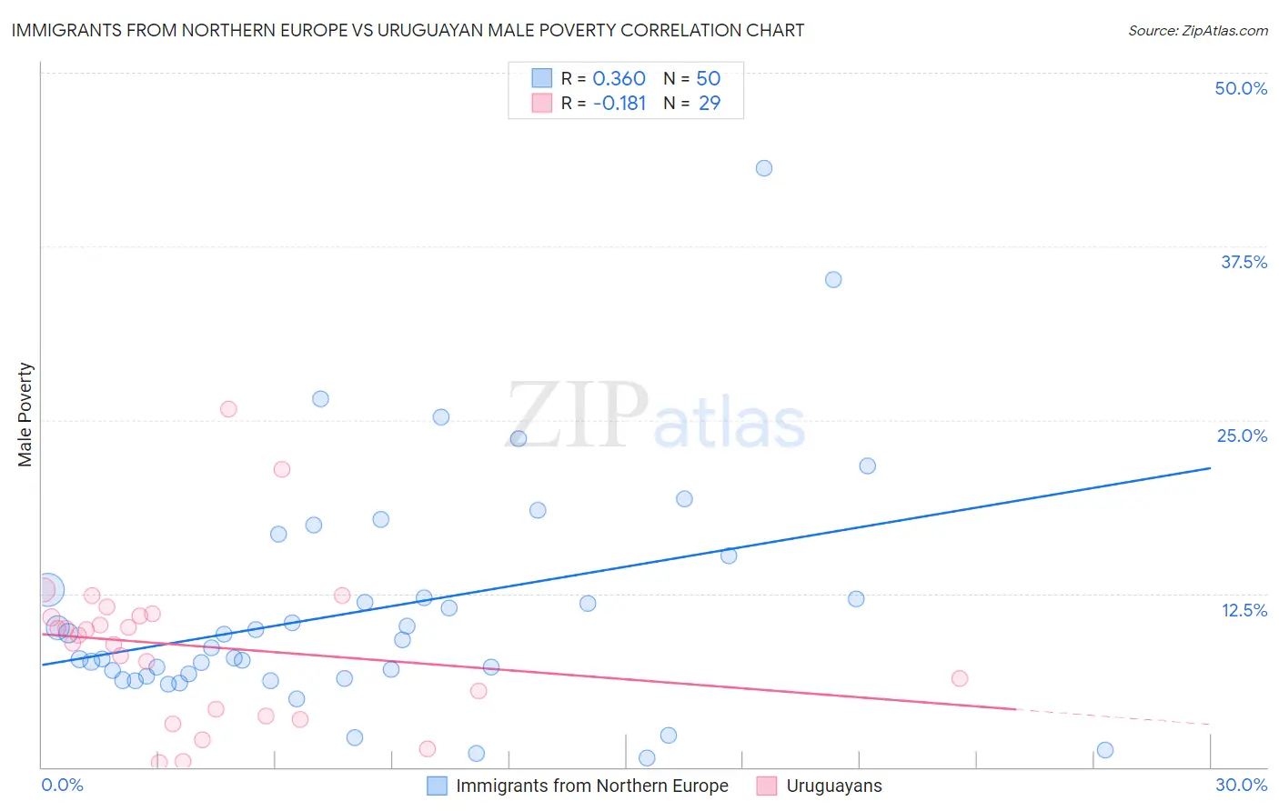 Immigrants from Northern Europe vs Uruguayan Male Poverty