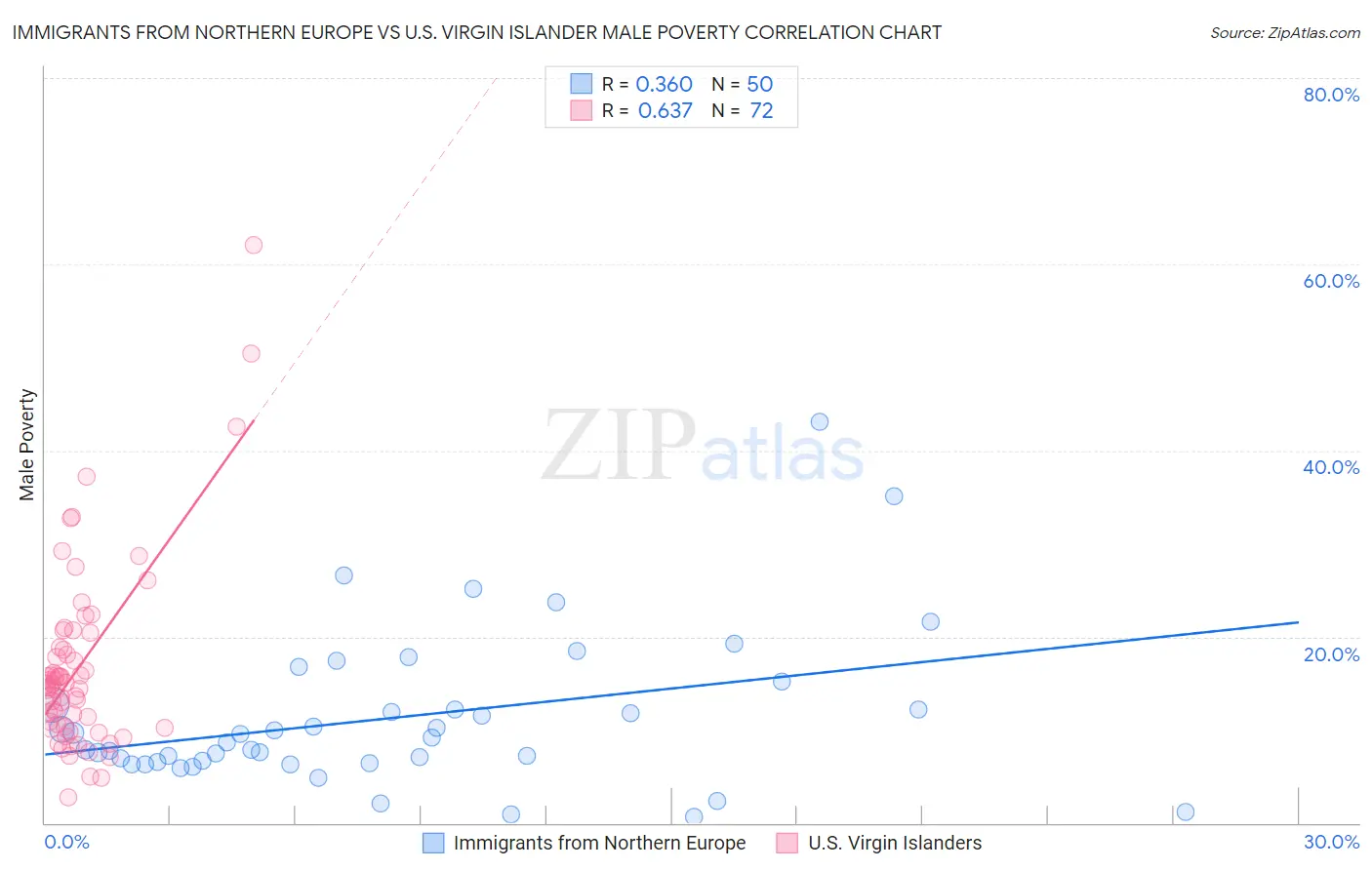 Immigrants from Northern Europe vs U.S. Virgin Islander Male Poverty