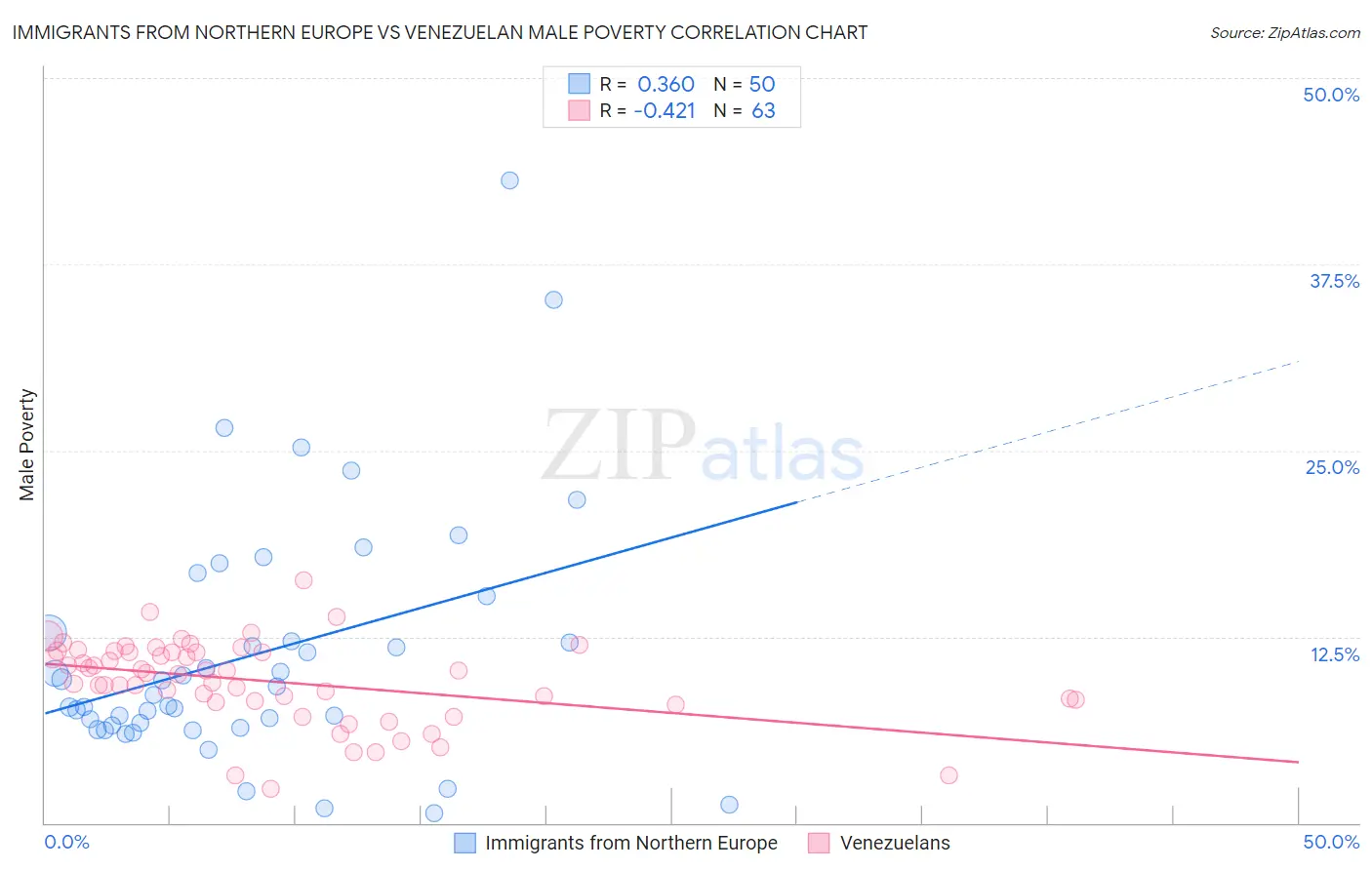 Immigrants from Northern Europe vs Venezuelan Male Poverty