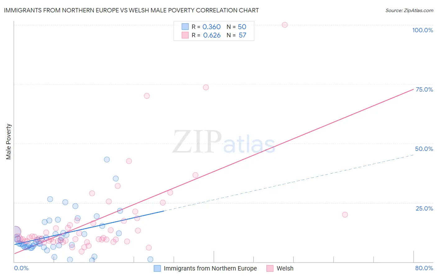 Immigrants from Northern Europe vs Welsh Male Poverty