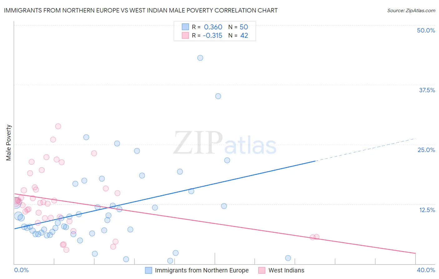 Immigrants from Northern Europe vs West Indian Male Poverty