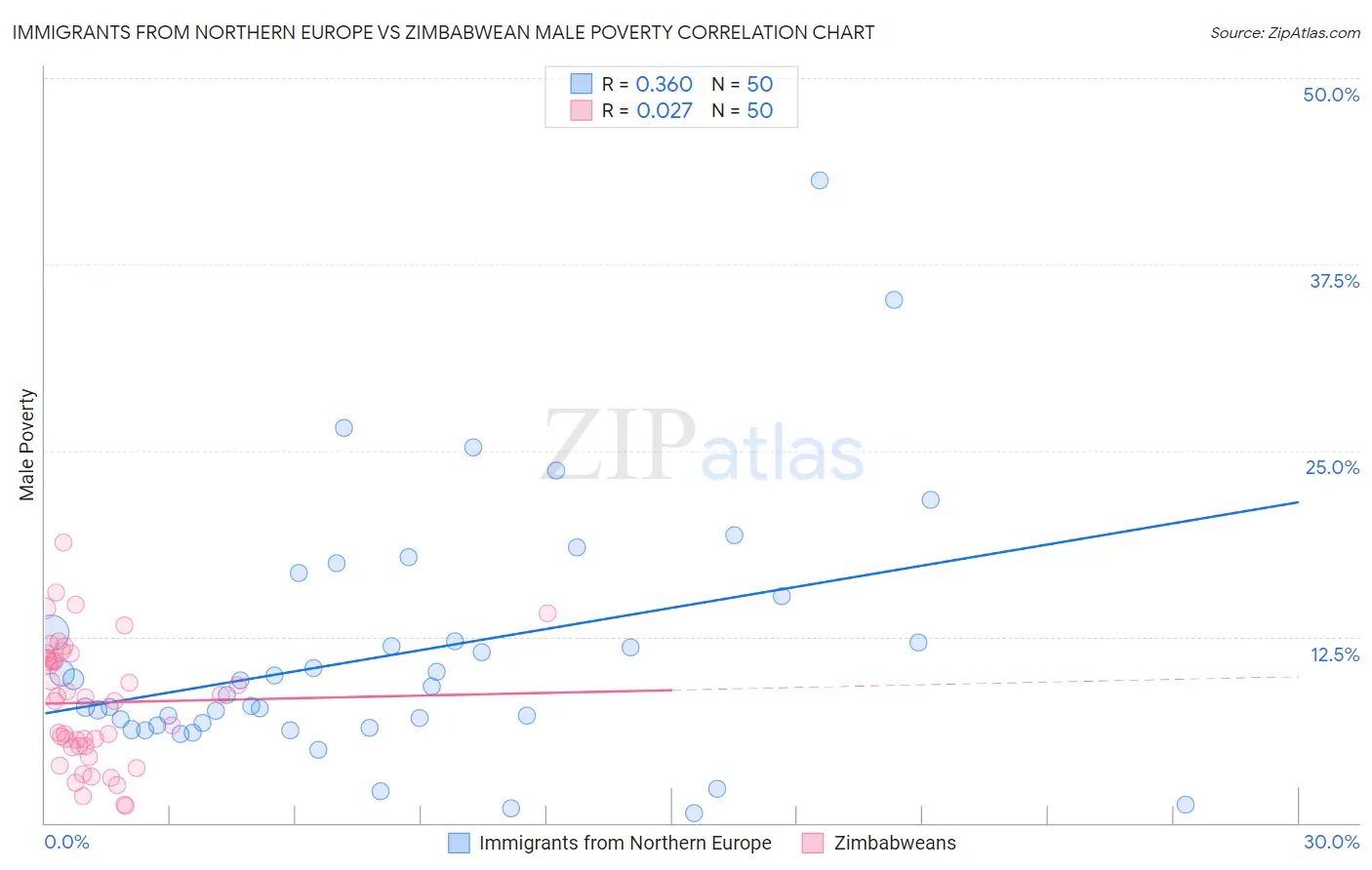 Immigrants from Northern Europe vs Zimbabwean Male Poverty