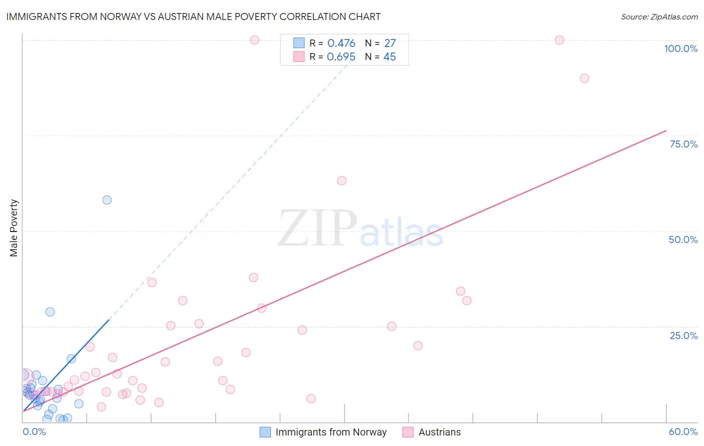 Immigrants from Norway vs Austrian Male Poverty