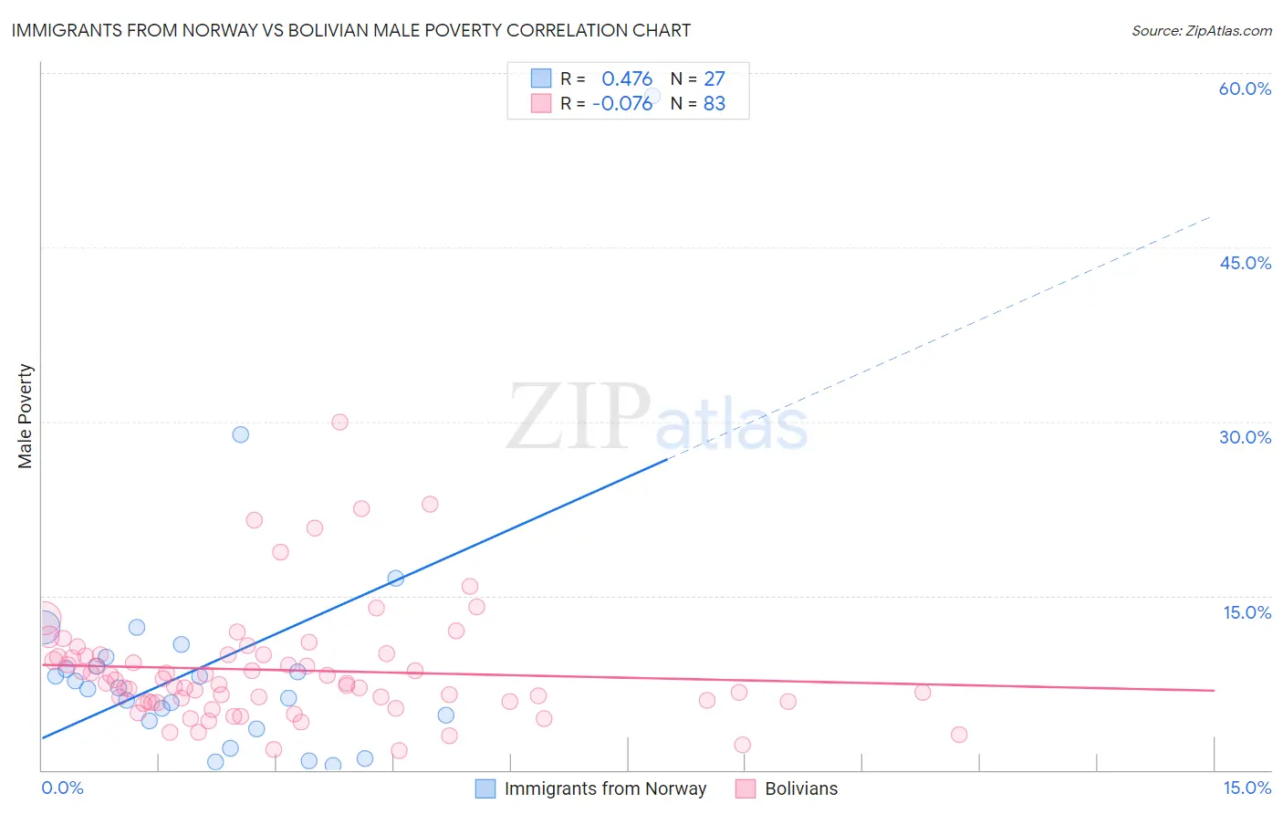 Immigrants from Norway vs Bolivian Male Poverty