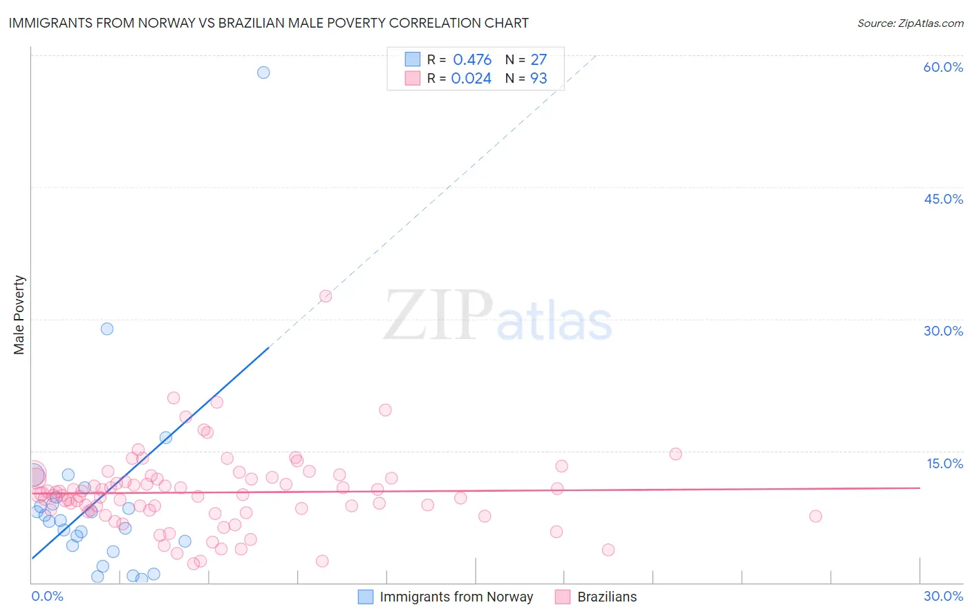 Immigrants from Norway vs Brazilian Male Poverty