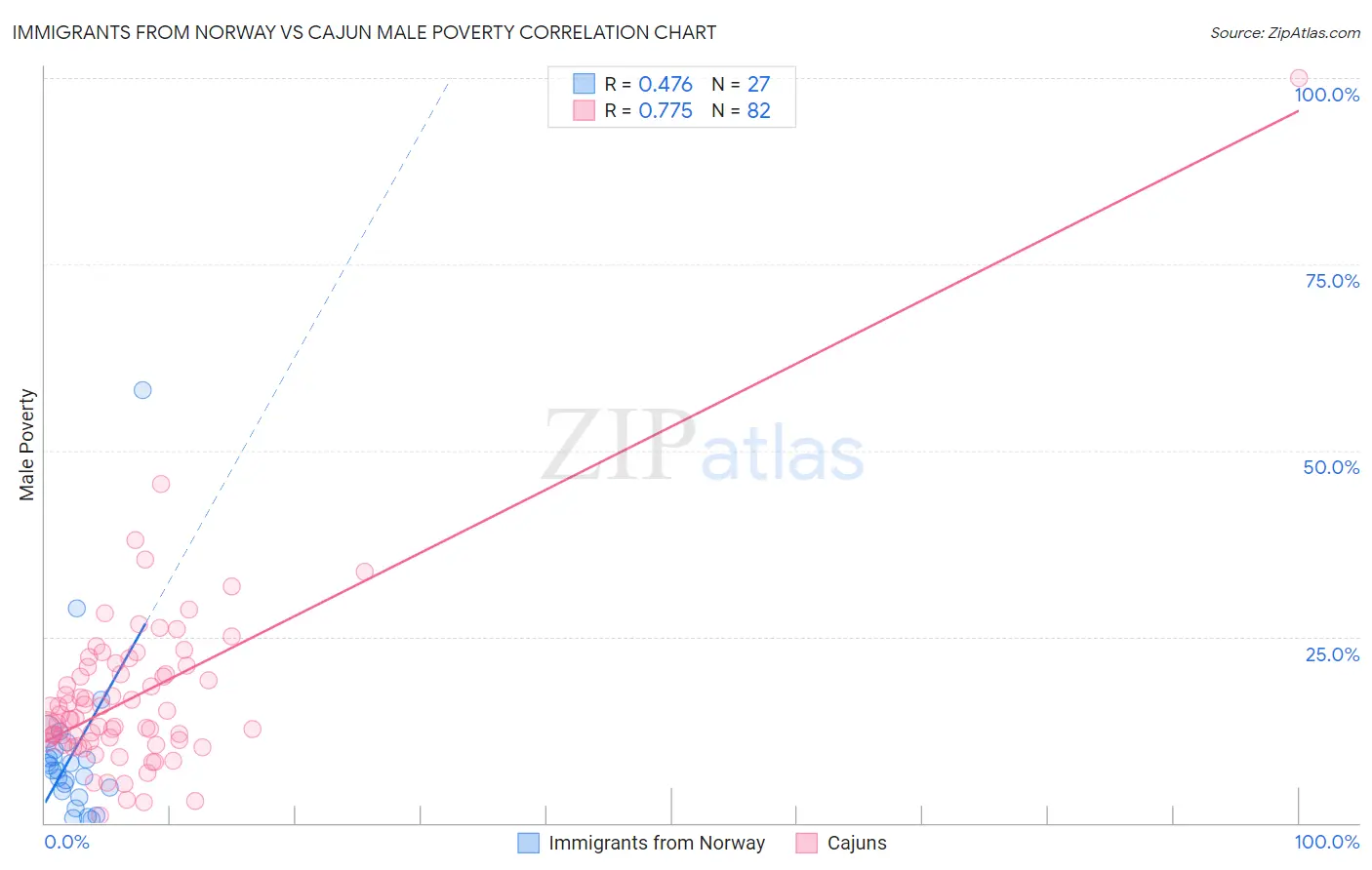 Immigrants from Norway vs Cajun Male Poverty