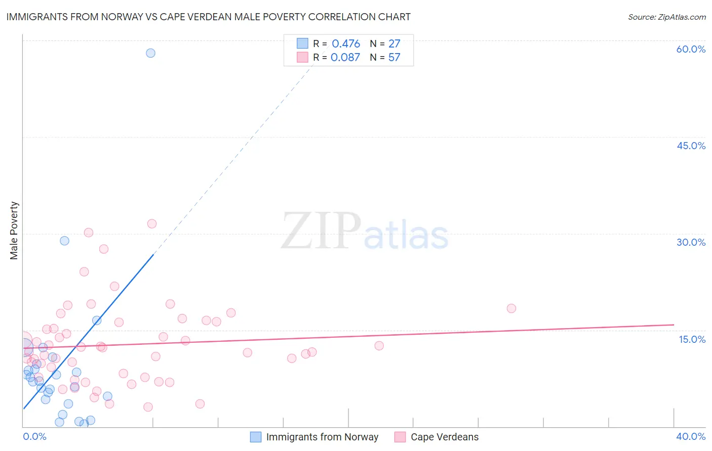 Immigrants from Norway vs Cape Verdean Male Poverty