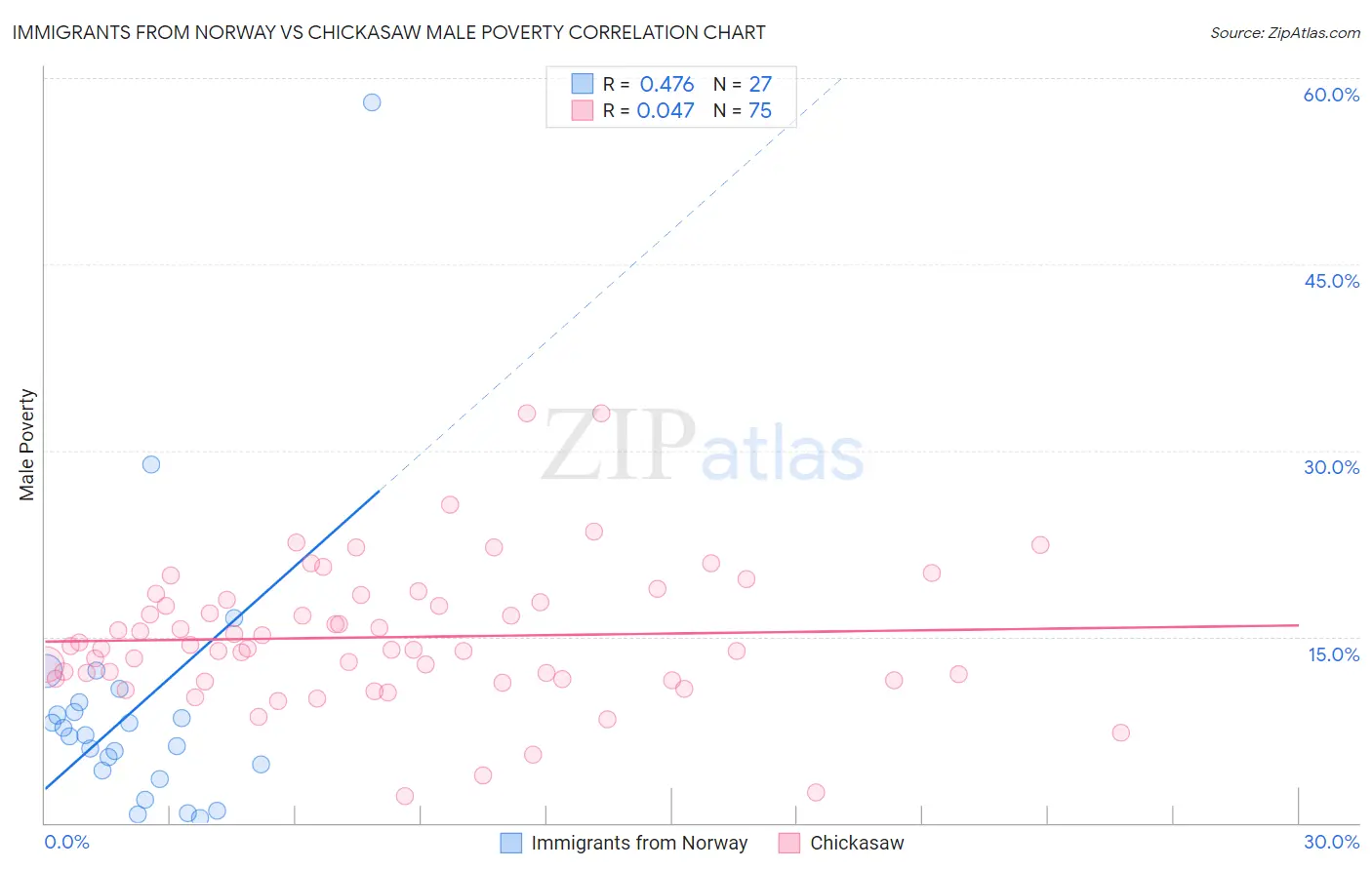 Immigrants from Norway vs Chickasaw Male Poverty