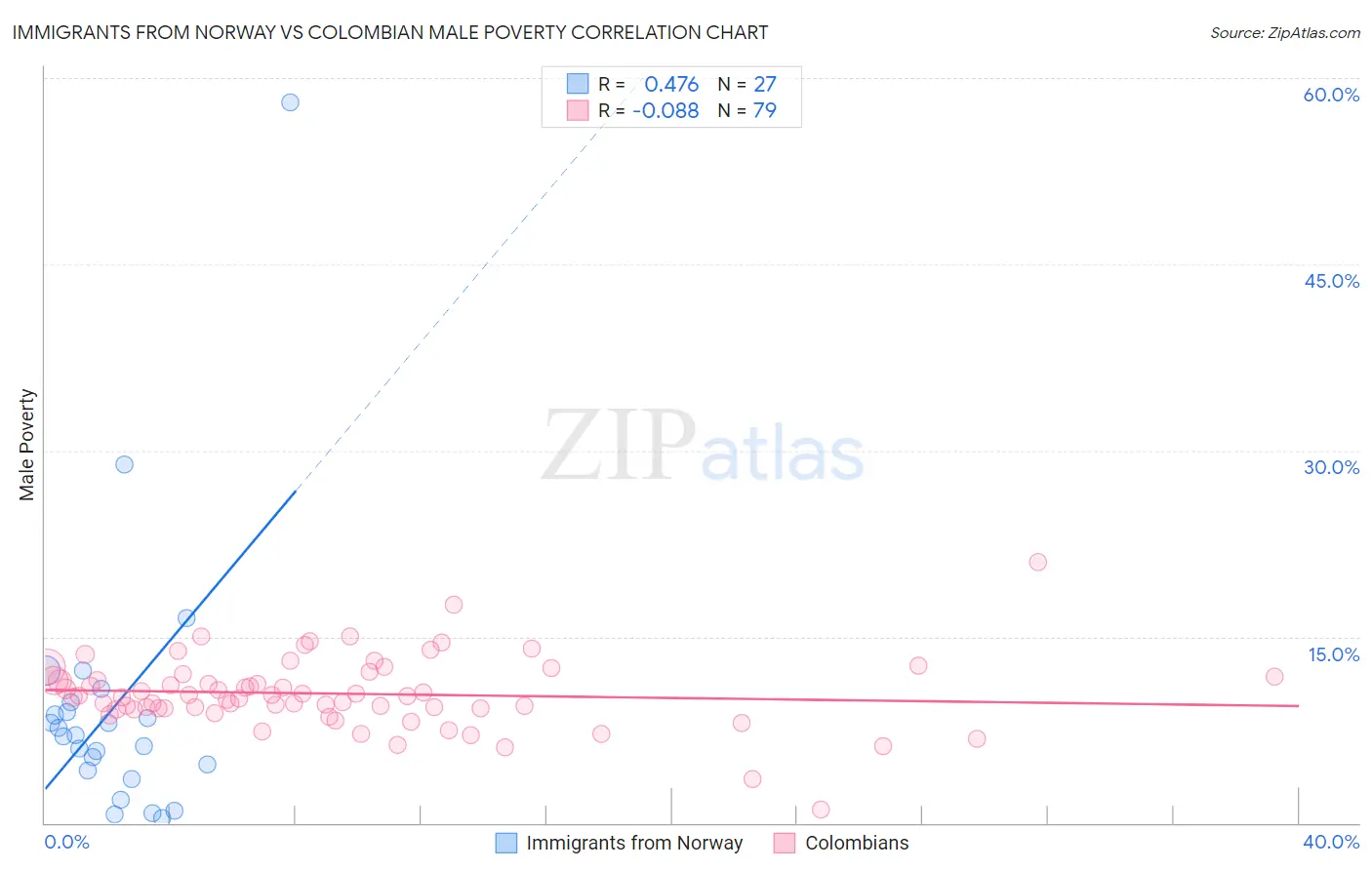 Immigrants from Norway vs Colombian Male Poverty