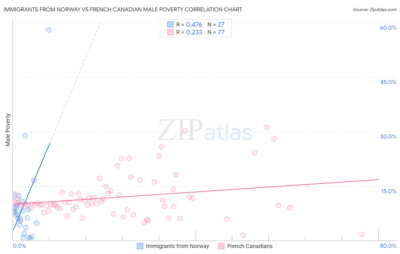 Immigrants from Norway vs French Canadian Male Poverty