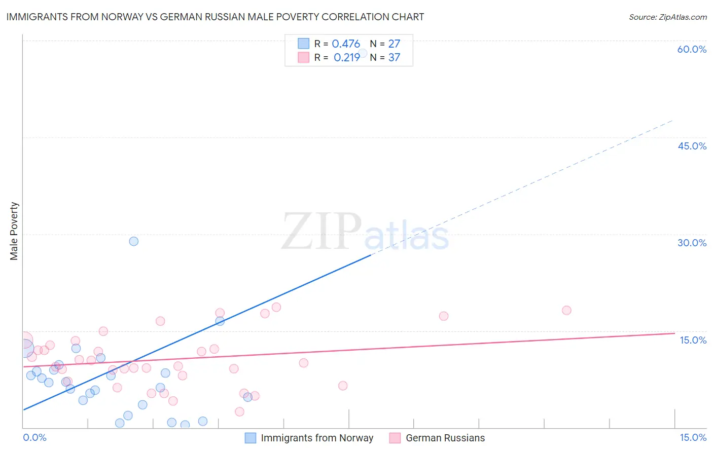 Immigrants from Norway vs German Russian Male Poverty