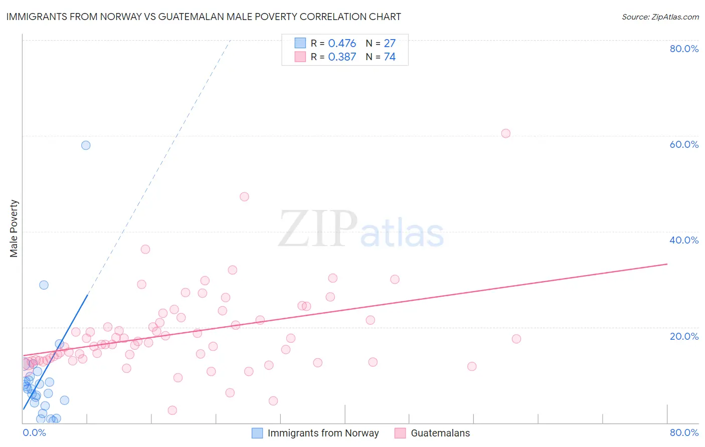 Immigrants from Norway vs Guatemalan Male Poverty