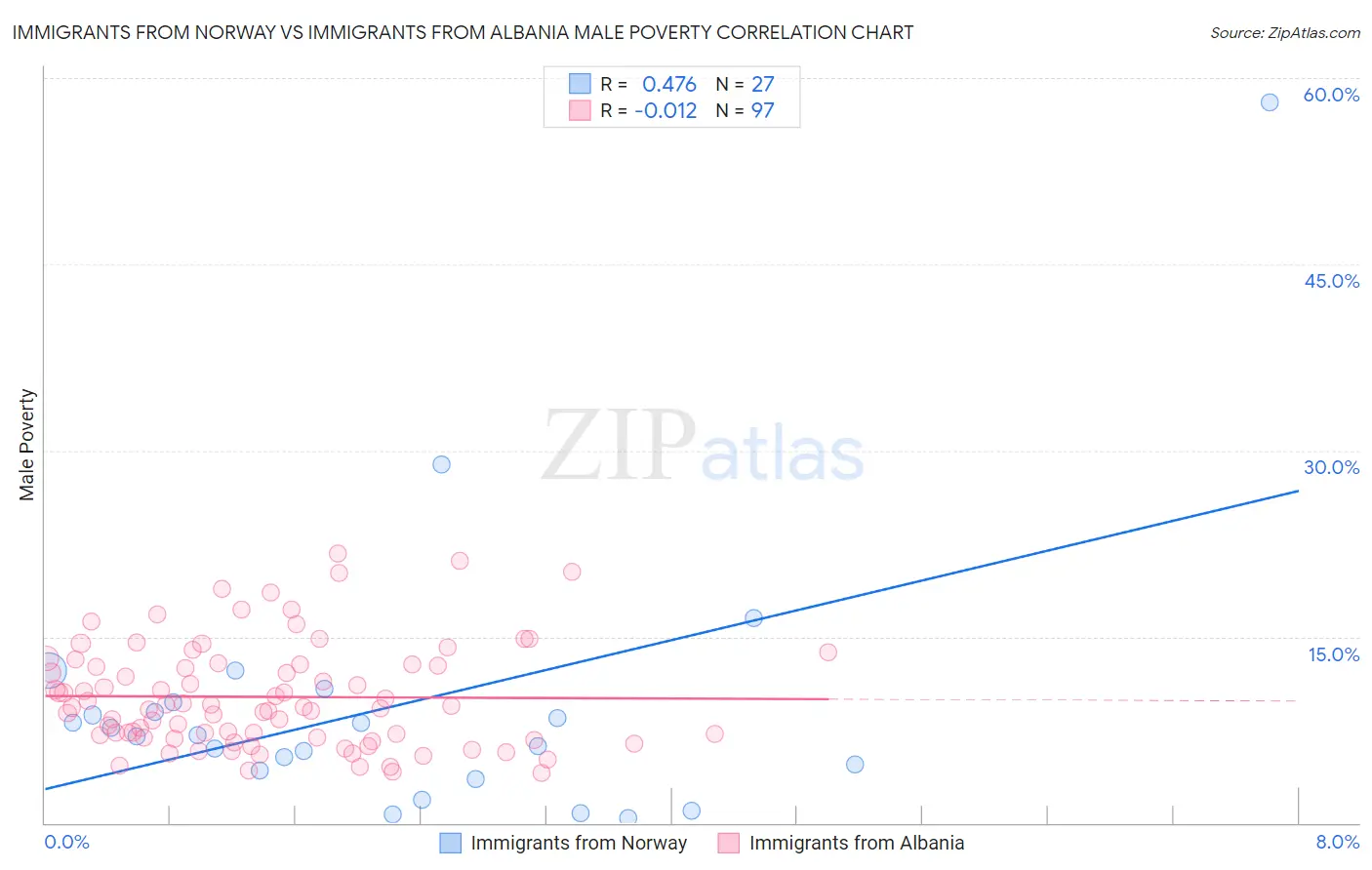 Immigrants from Norway vs Immigrants from Albania Male Poverty