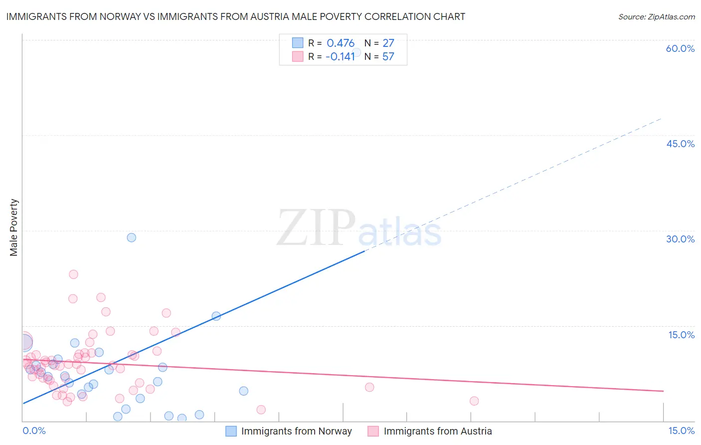 Immigrants from Norway vs Immigrants from Austria Male Poverty