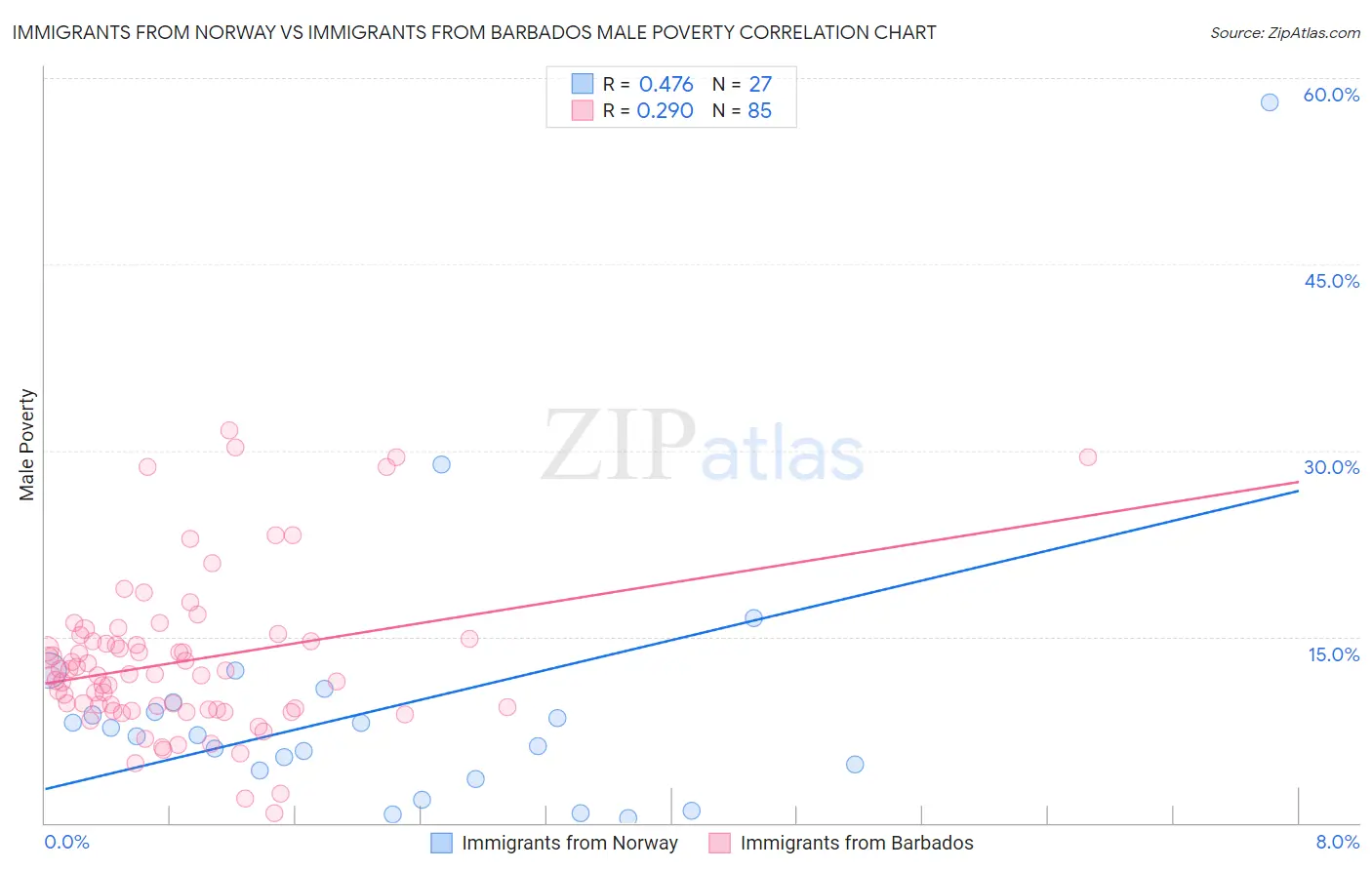 Immigrants from Norway vs Immigrants from Barbados Male Poverty