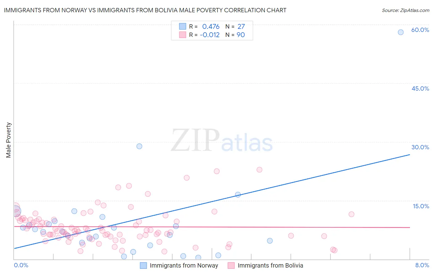 Immigrants from Norway vs Immigrants from Bolivia Male Poverty