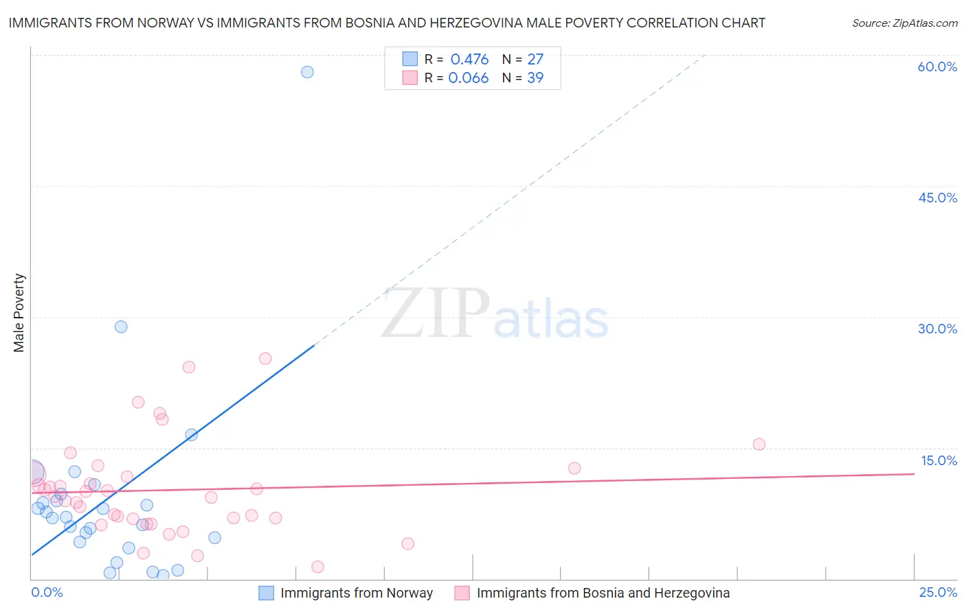 Immigrants from Norway vs Immigrants from Bosnia and Herzegovina Male Poverty