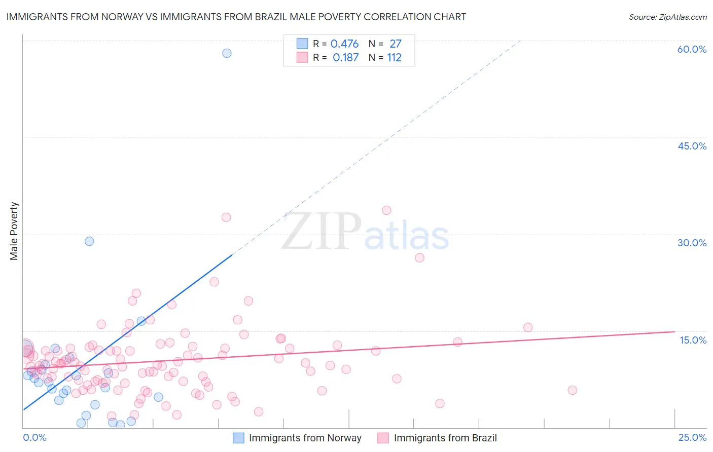 Immigrants from Norway vs Immigrants from Brazil Male Poverty