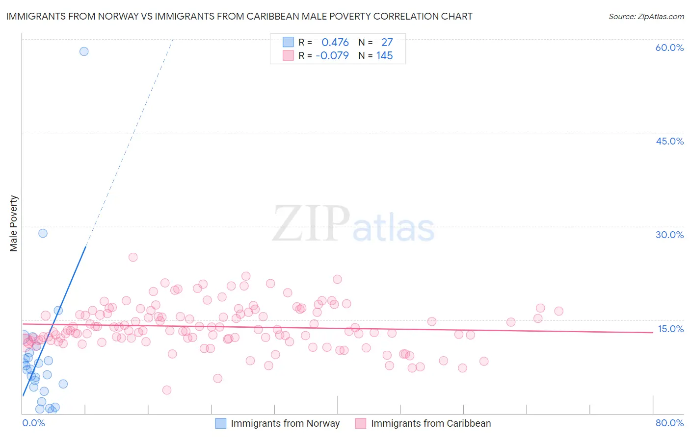 Immigrants from Norway vs Immigrants from Caribbean Male Poverty