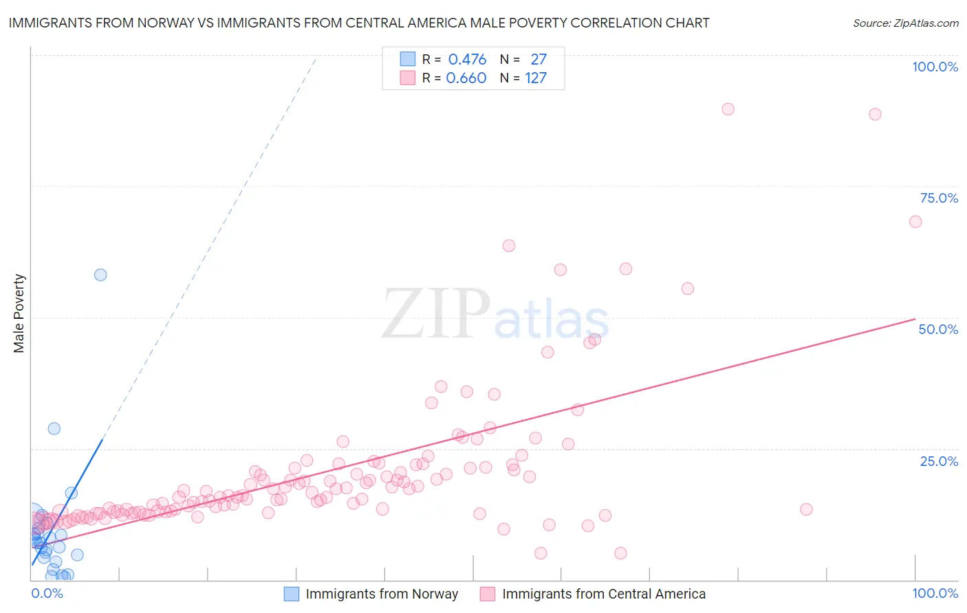 Immigrants from Norway vs Immigrants from Central America Male Poverty