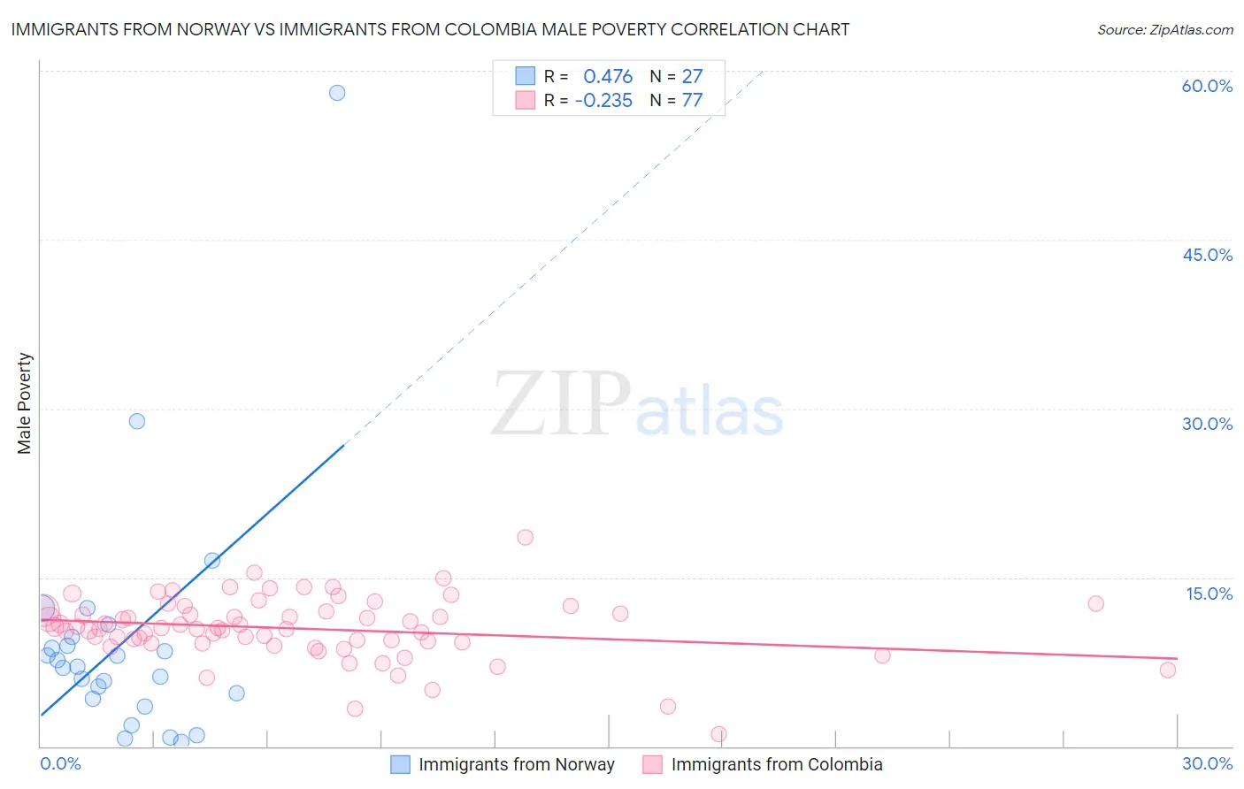 Immigrants from Norway vs Immigrants from Colombia Male Poverty